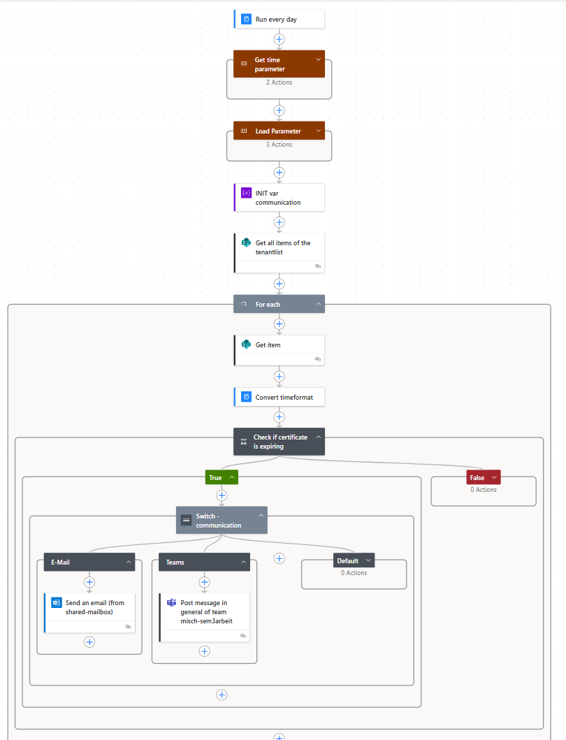 PowerAutomate Flow Zertifikat am ablaufen